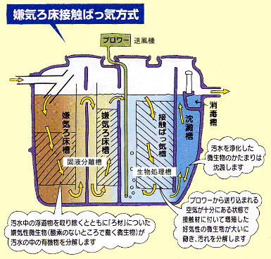 嫌気ろ床接触ばっ気方式