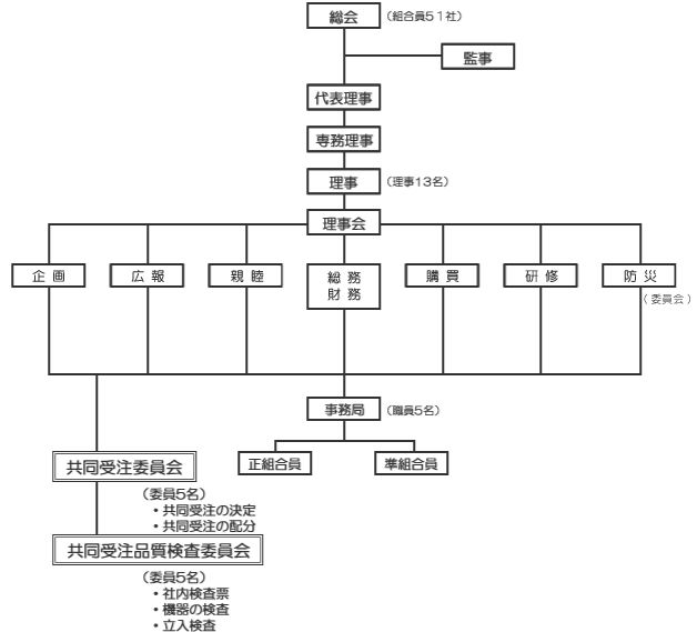 組織図