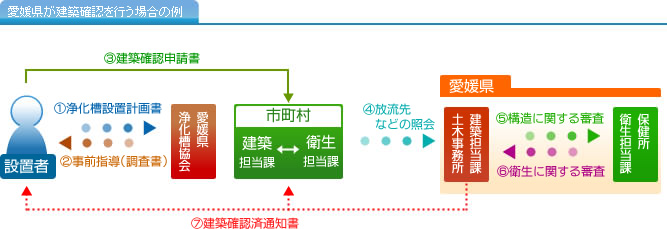 愛媛県が建築確認を行う場合の例