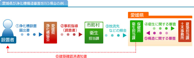 愛媛県が浄化槽構造審査を行う場合の例